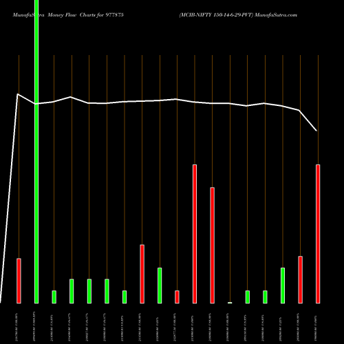 Money Flow charts share 977875 MCIB-NIFTY 150-14-6-29-PVT BSE Stock exchange 