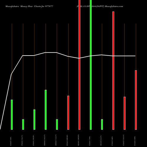 Money Flow charts share 977877 FFSL-11.33%-16-6-28-PVT BSE Stock exchange 