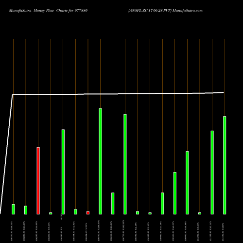 Money Flow charts share 977880 ANSPL-ZC-17-06-28-PVT BSE Stock exchange 