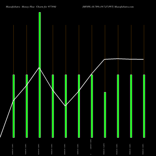 Money Flow charts share 977892 MFSPL-13.70%-19-7-27-PVT BSE Stock exchange 