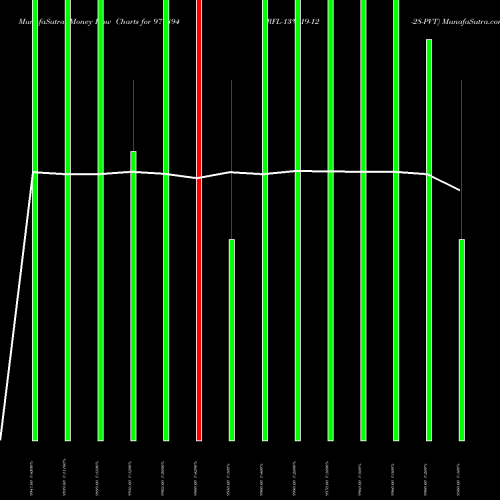 Money Flow charts share 977894 RFL-13%-19-12-28-PVT BSE Stock exchange 