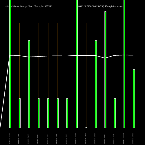 Money Flow charts share 977903 MHFC-10.25%-23-6-29-PVT BSE Stock exchange 