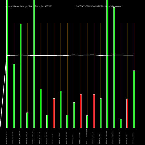Money Flow charts share 977913 MCIBPL-ZC-28-06-28-PVT BSE Stock exchange 