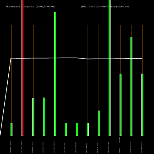 Money Flow charts share 977922 HFL-10.50%-25-3-30-PVT BSE Stock exchange 