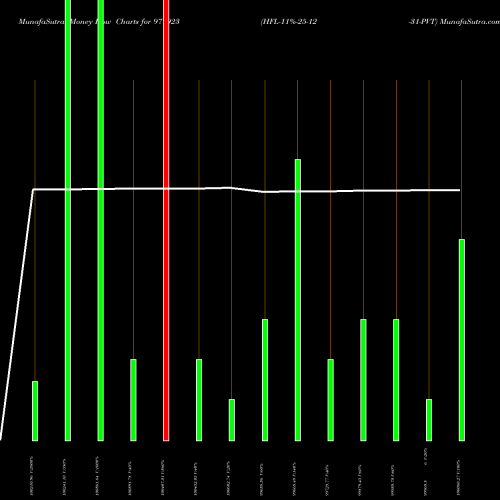Money Flow charts share 977923 HFL-11%-25-12-31-PVT BSE Stock exchange 