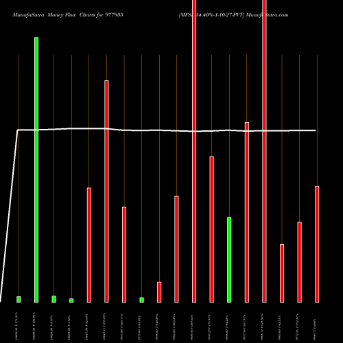 Money Flow charts share 977935 MFSP-14.40%-1-10-27-PVT BSE Stock exchange 