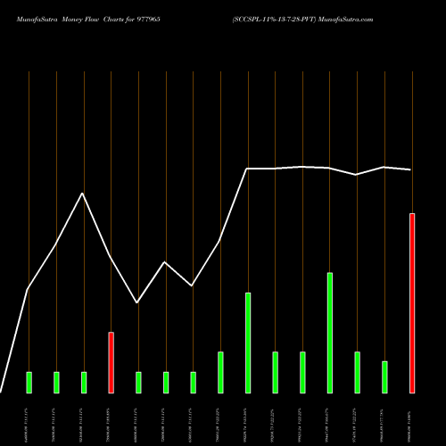Money Flow charts share 977965 SCCSPL-11%-13-7-28-PVT BSE Stock exchange 