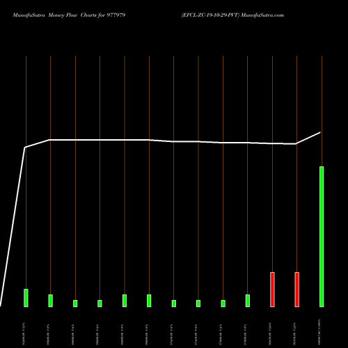 Money Flow charts share 977979 EFCL-ZC-19-10-29-PVT BSE Stock exchange 