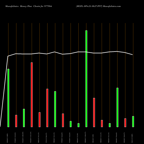 Money Flow charts share 977984 MGFL-10%-21-10-27-PVT BSE Stock exchange 