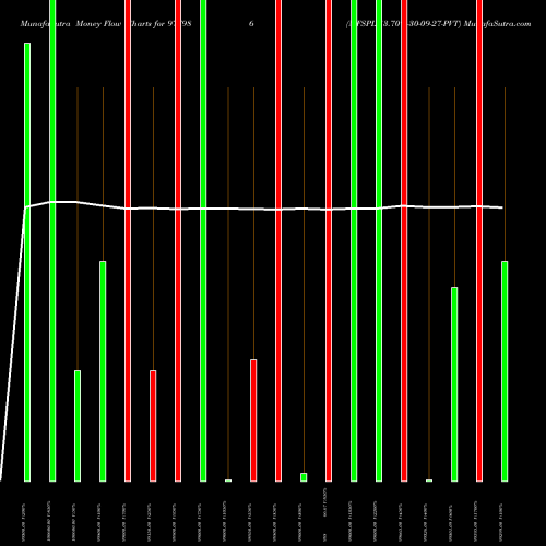 Money Flow charts share 977986 MFSPL-13.70%-30-09-27-PVT BSE Stock exchange 