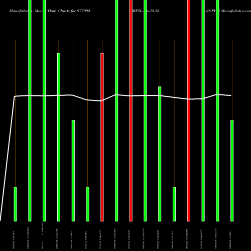 Money Flow charts share 977993 MFSL-9%-18-12-28-PVT BSE Stock exchange 