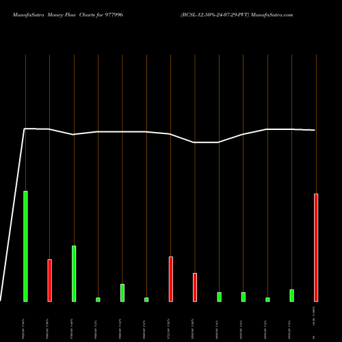 Money Flow charts share 977996 BCSL-12.50%-24-07-29-PVT BSE Stock exchange 