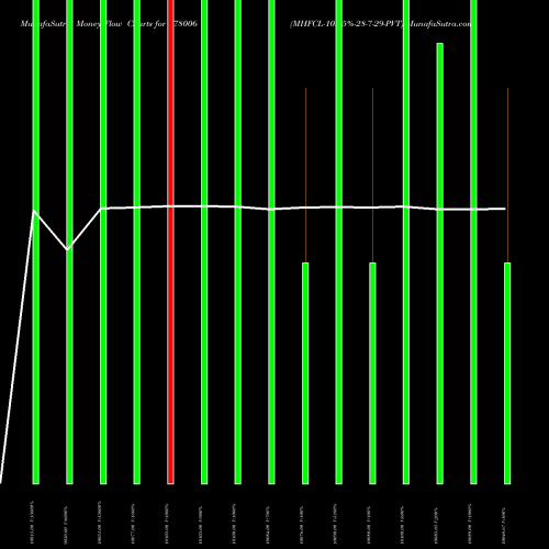 Money Flow charts share 978006 MHFCL-10.25%-28-7-29-PVT BSE Stock exchange 