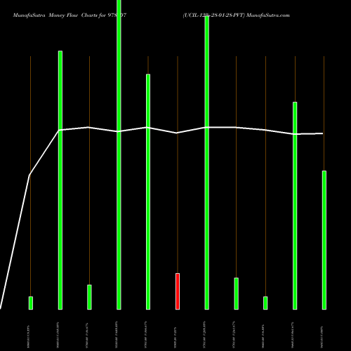 Money Flow charts share 978007 UCIL-12%-28-01-28-PVT BSE Stock exchange 
