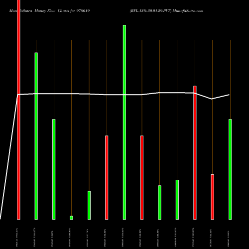 Money Flow charts share 978019 RFL-13%-30-01-29-PVT BSE Stock exchange 