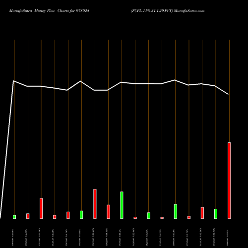 Money Flow charts share 978024 FCPL-11%-31-1-29-PVT BSE Stock exchange 