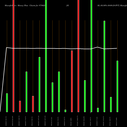 Money Flow charts share 978025 SISL-10.50%-10-08-28-PVT BSE Stock exchange 