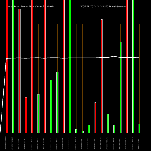 Money Flow charts share 978034 MCIBPL-ZC-04-08-28-PVT BSE Stock exchange 