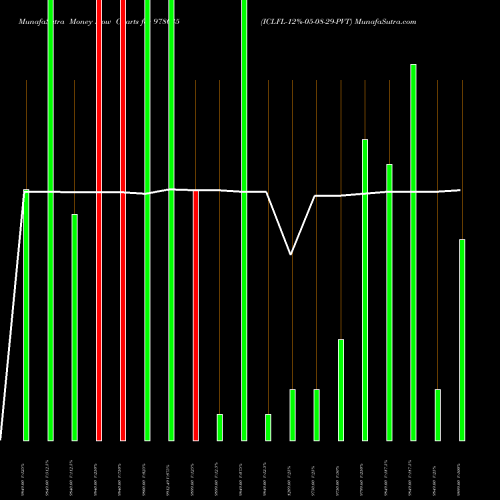 Money Flow charts share 978035 ICLFL-12%-05-08-29-PVT BSE Stock exchange 