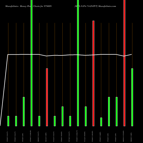 Money Flow charts share 978039 MML-9.3%-7-8-29-PVT BSE Stock exchange 