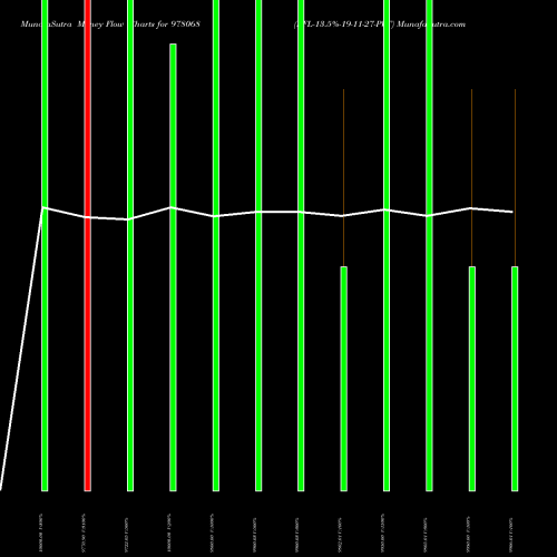 Money Flow charts share 978068 RFL-13.5%-19-11-27-PVT BSE Stock exchange 