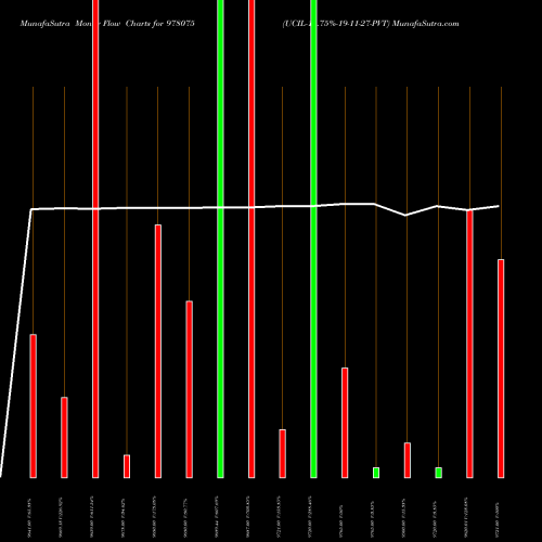 Money Flow charts share 978075 UCIL-11.75%-19-11-27-PVT BSE Stock exchange 
