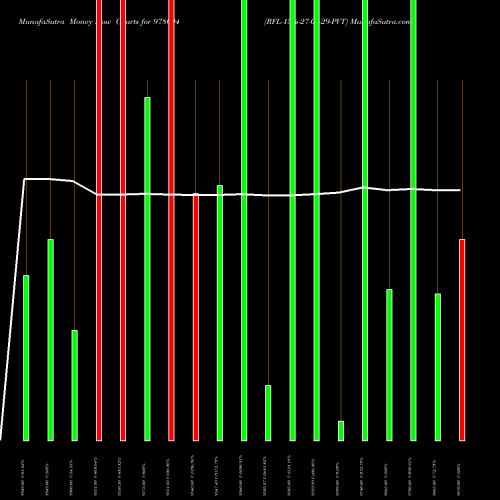 Money Flow charts share 978094 RFL-13%-27-08-29-PVT BSE Stock exchange 