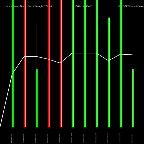 Money Flow charts share 978115 LIFL-10.50%-02-09-29-PVT BSE Stock exchange 