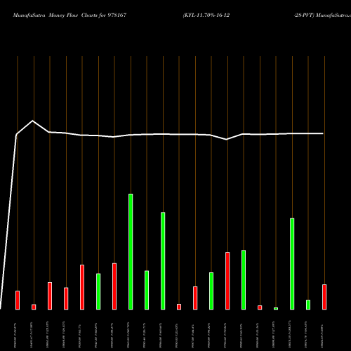 Money Flow charts share 978167 KFL-11.70%-16-12-28-PVT BSE Stock exchange 