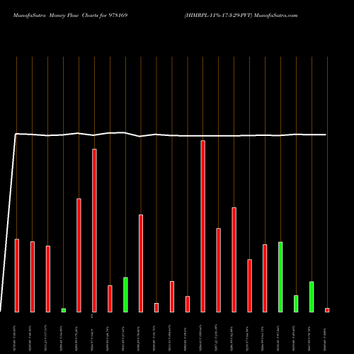 Money Flow charts share 978169 HIMRPL-11%-17-3-29-PVT BSE Stock exchange 