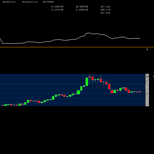 Monthly charts share 500002 ABB LTD. BSE Stock exchange 