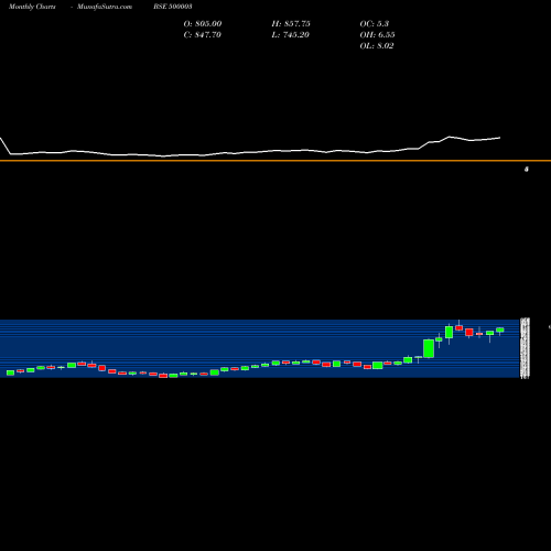 Monthly charts share 500003 AEGIS LOGIS BSE Stock exchange 