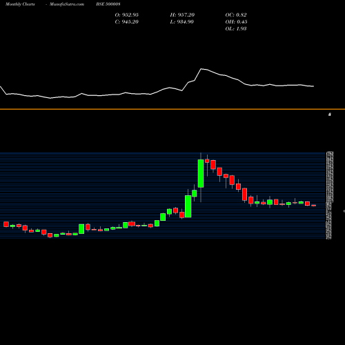 Monthly charts share 500008 AMAR RAJA BA BSE Stock exchange 