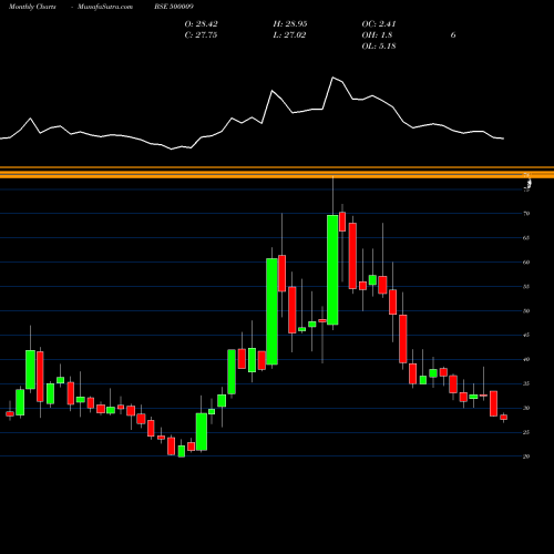 Monthly charts share 500009 A.SARABHAI BSE Stock exchange 