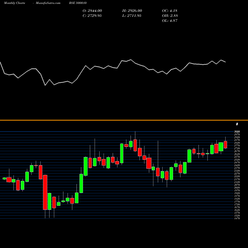 Monthly charts share 500010 HDFC BSE Stock exchange 