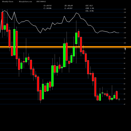 Monthly charts share 500012 ANDHRA PETRO BSE Stock exchange 