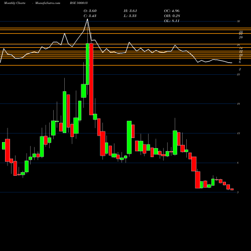 Monthly charts share 500013 ANSAL INFRAS BSE Stock exchange 