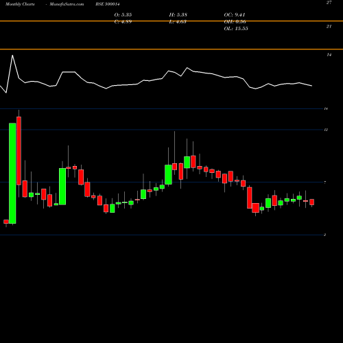 Monthly charts share 500014 UTIQUE BSE Stock exchange 
