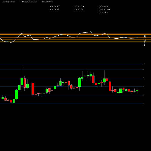 Monthly charts share 500016 ARUNAHTEL BSE Stock exchange 