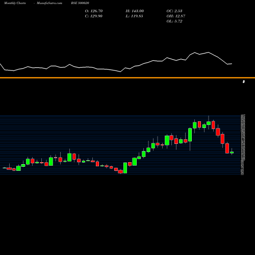 Monthly charts share 500020 BOM DYEING BSE Stock exchange 