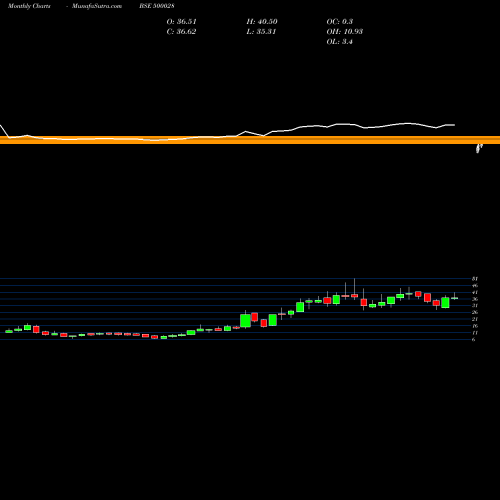Monthly charts share 500028 ATV PROJECTS BSE Stock exchange 