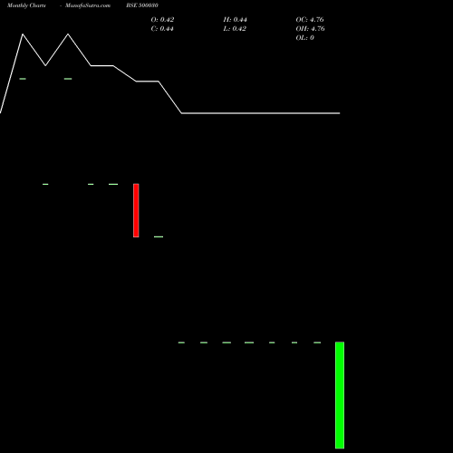 Monthly charts share 500030 AUTORID.FIN BSE Stock exchange 