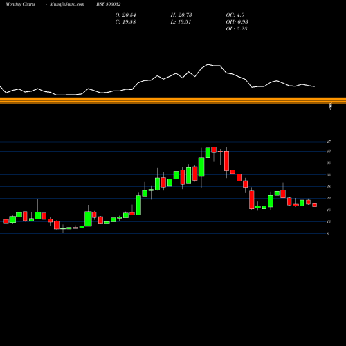 Monthly charts share 500032 BAJAJHIND BSE Stock exchange 