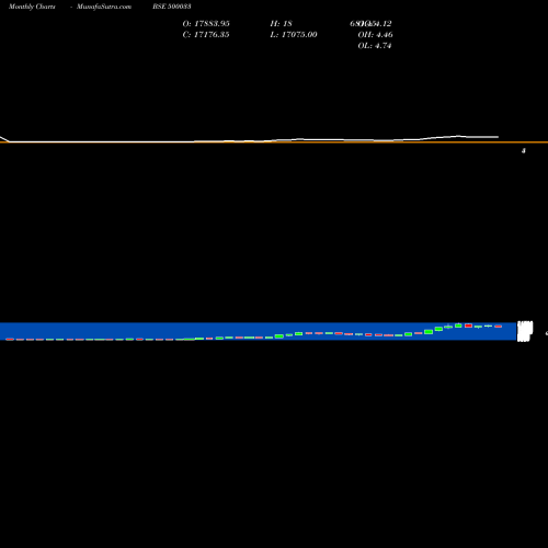 Monthly charts share 500033 FORCE MOTR BSE Stock exchange 