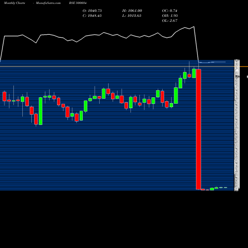 Monthly charts share 500034 BAJFINANCE BSE Stock exchange 