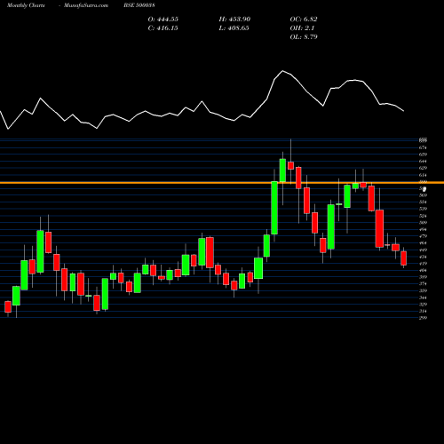 Monthly charts share 500038 BALRAM.CHINI BSE Stock exchange 