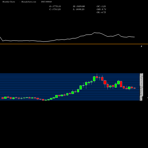 Monthly charts share 500040 CENTURY TEXT BSE Stock exchange 