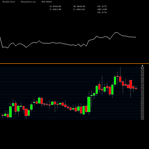 Monthly charts share 500041 BANNARI AMAN BSE Stock exchange 