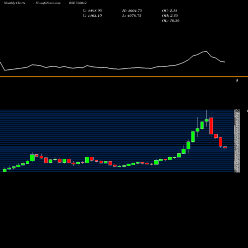 Monthly charts share 500042 BASF INDIA BSE Stock exchange 