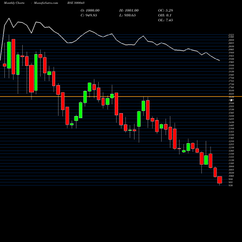 Monthly charts share 500043 BATA INDIA BSE Stock exchange 